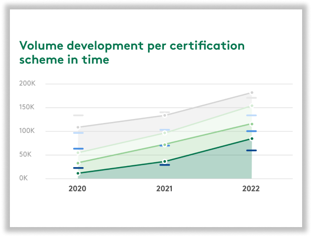 Timber Market Survey development over time Timber Market Survey development over time