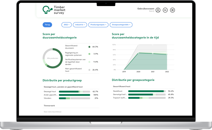 Timber Market Survey statistieken
